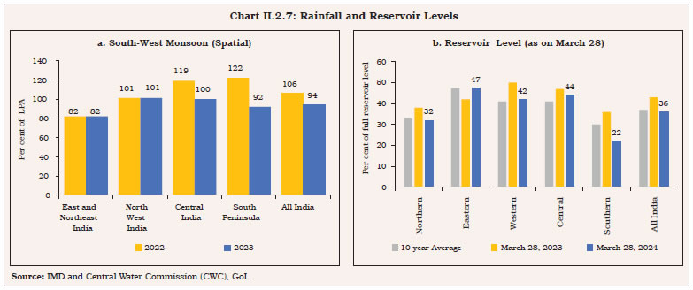 Chart II.2.7: Rainfall and Reservoir Levels