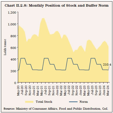 Chart II.2.8: Monthly Position of Stock and Buffer Norm
