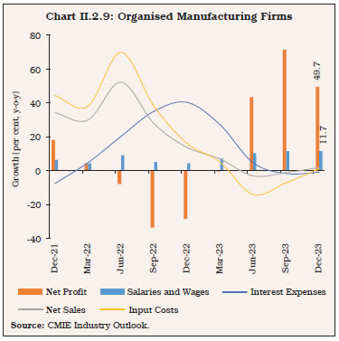 Chart II.2.9: Organised Manufacturing Firms