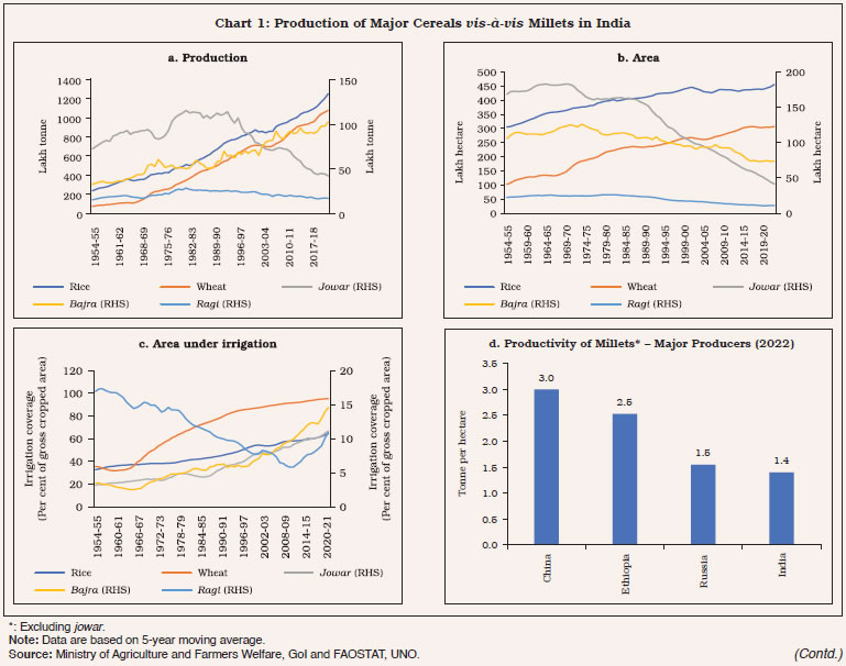 Chart 1: Production of Major Cereals vis-à-vis Millets in India