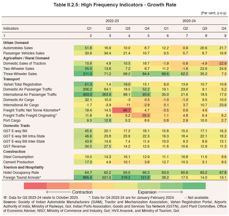 Table II.2.5: High Frequency Indicators - Growth Rate