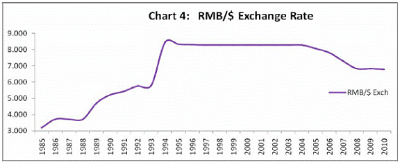 Rmb Appreciation Chart