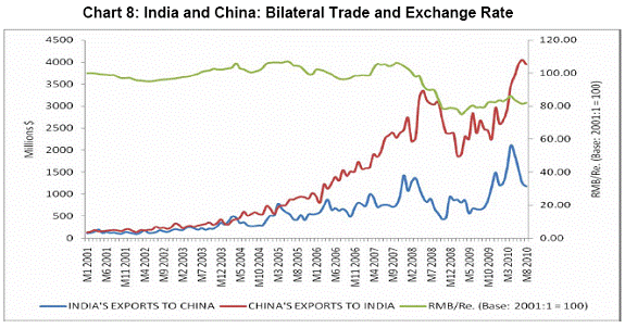 India Exchange Rate Chart