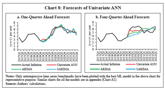Chart 8: Forecasts of Univariate ANN