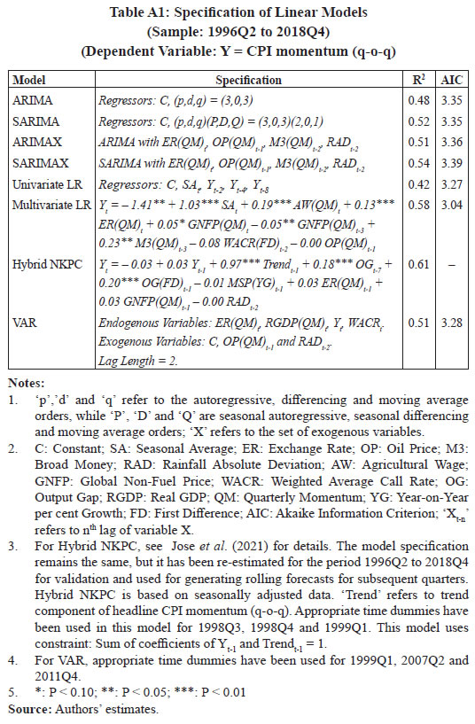 Table A1: Specification of Linear Models