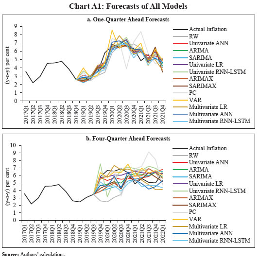 Chart A1: Forecasts of All Models