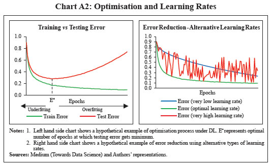 Chart A2: Optimisation and Learning Rates