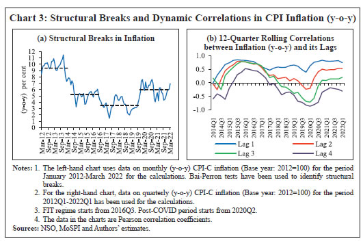 Chart 3: Structural Breaks and Dynamic Correlations in CPI Inflation (y-o-y)