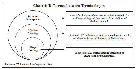 Chart 4: Difference between Terminologies