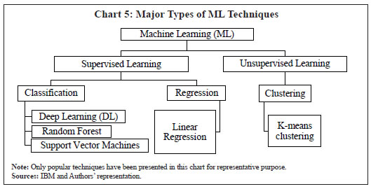 Chart 5: Major Types of ML Techniques