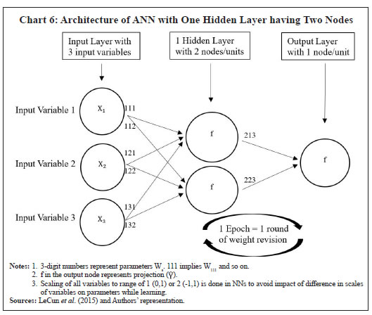 Chart 6: Architecture of ANN with One Hidden Layer having Two Nodes