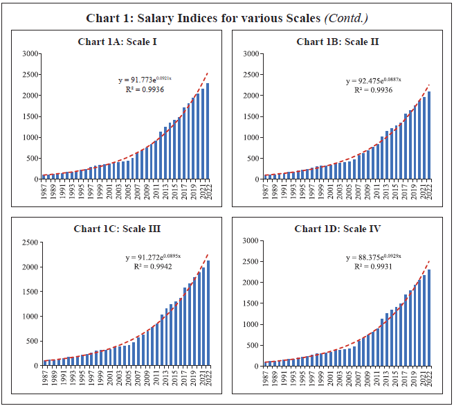 Chart 1: Salary Indices for various Scales