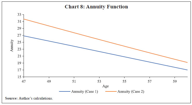 Chart 8: Annuity Function