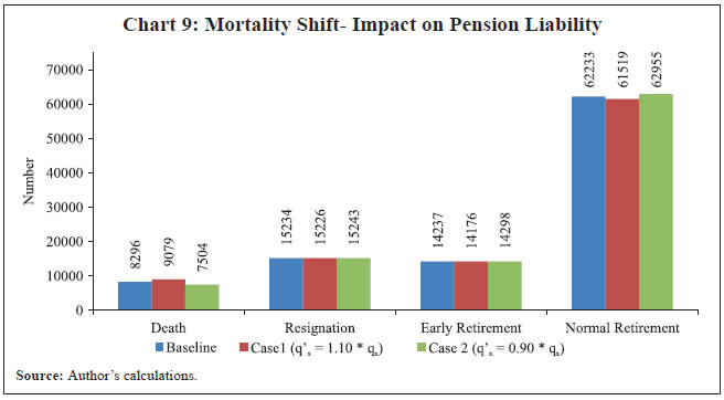 Chart 9: Mortality Shift- Impact on Pension Liability