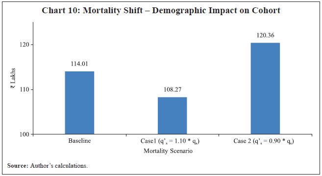 Chart 10: Mortality Shift – Demographic Impact on Cohort