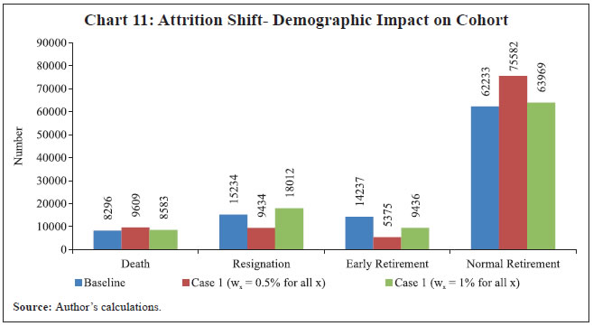 Chart 11: Attrition Shift- Demographic Impact on Cohort
