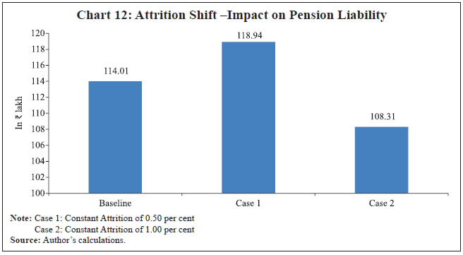 Chart 12: Attrition Shift –Impact on Pension Liability