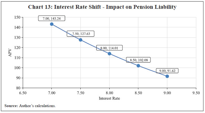 Chart 13: Interest Rate Shift - Impact on Pension Liability