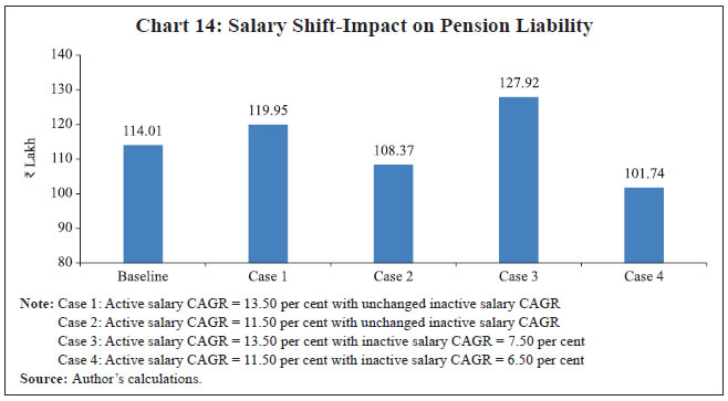 Chart 14: Salary Shift-Impact on Pension Liability