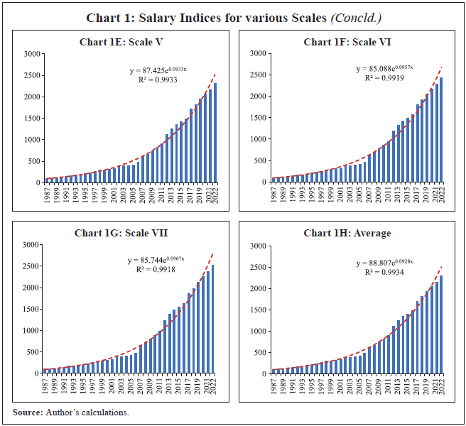 Chart 1: Salary Indices for various Scales