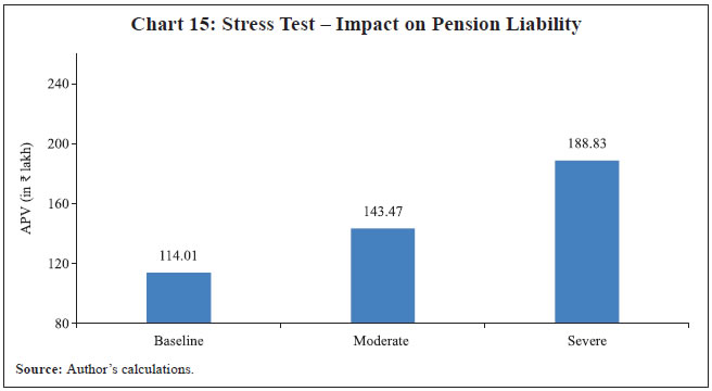 Chart 15: Stress Test – Impact on Pension Liability
