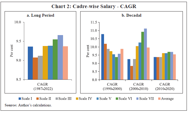 Chart 2: Cadre-wise Salary - CAGR