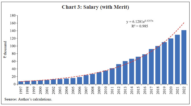 Chart 3: Salary (with Merit)