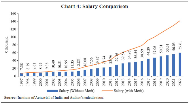 Chart 4: Salary Comparison