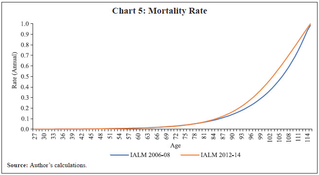 Chart 5: Mortality Rate