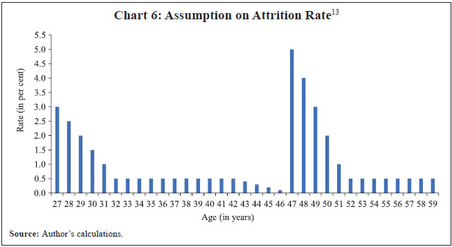 Chart 6: Assumption on Attrition Rate