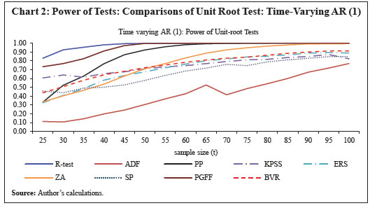 Chart 2: Power of Tests: Comparisons of Unit Root Test: Time-Varying AR (1)