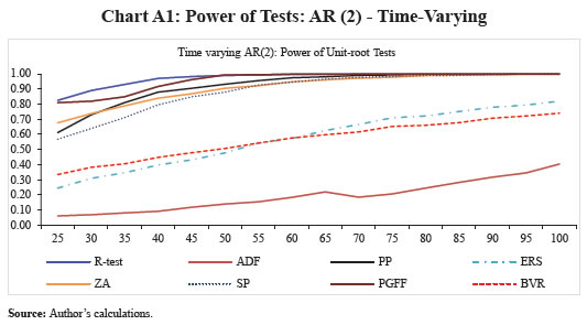 Chart A1: Power of Tests: AR (2) - Time-Varying