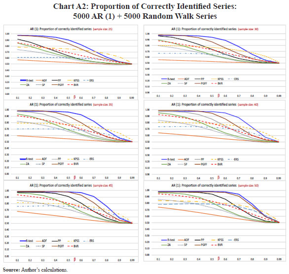 Chart A2: Proportion of Correctly Identified Series:5000 AR (1) + 5000 Random Walk Series