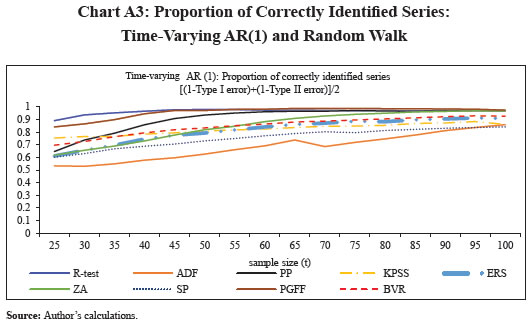 Chart A3: Proportion of Correctly Identified Series:Time-Varying AR(1) and Random Walk