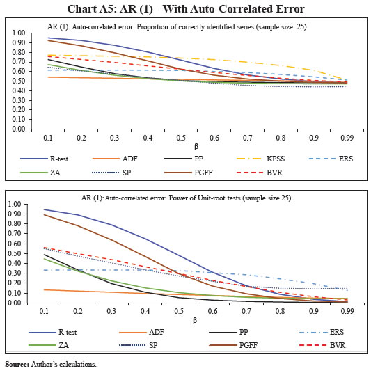 Chart A5: AR (1) - With Auto-Correlated Error