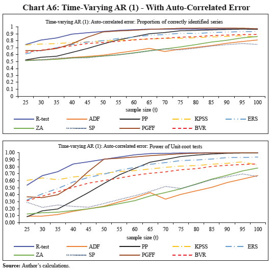 Chart A6: Time-Varying AR (1) - With Auto-Correlated Error