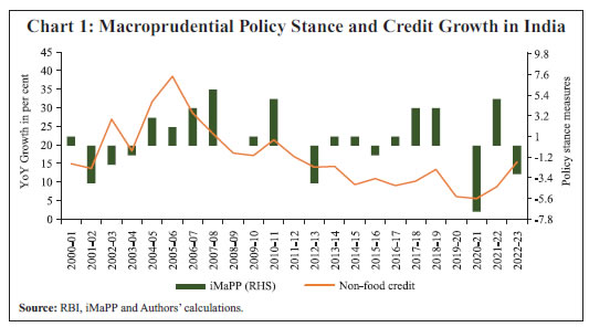 Chart 1: Macroprudential Policy Stance and Credit Growth in India