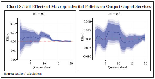 Chart 8: Tail Effects of Macroprudential Policies on Output Gap of Services