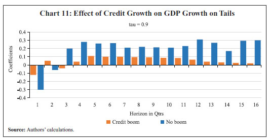 Chart 11: Effect of Credit Growth on GDP Growth on Tails