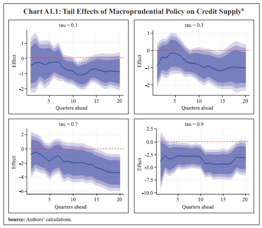 Chart A1.1: Tail Effects of Macroprudential Policy on Credit Supply9