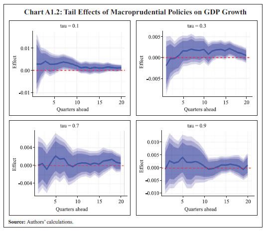 Chart A1.2: Tail Effects of Macroprudential Policies on GDP Growth