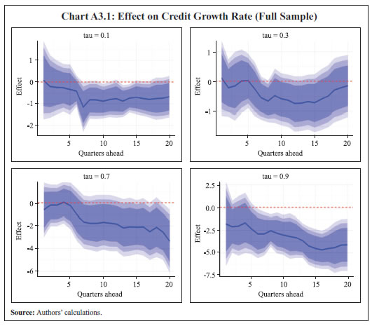 Chart A3.1: Effect on Credit Growth Rate (Full Sample)