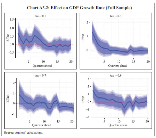 Chart A3.2: Effect on GDP Growth Rate (Full Sample)