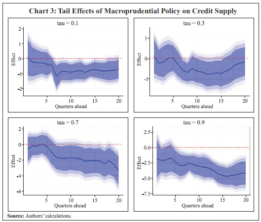 Chart 3: Tail Effects of Macroprudential Policy on Credit Supply