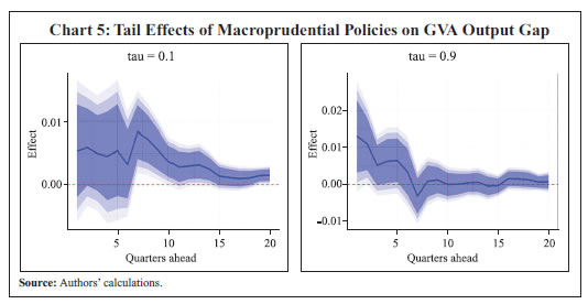 Chart 5: Tail Effects of Macroprudential Policies on GVA Output Gap