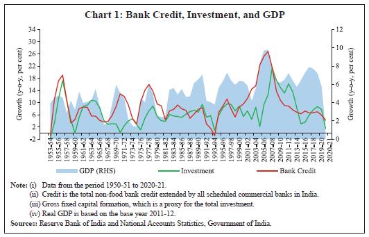 Chart 1: Bank Credit, Investment, and GDP