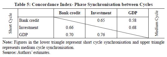 Table 5: Concordance Index- Phase Synchronisation between Cycles