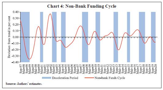 Chart 4: Non-Bank Funding Cycle