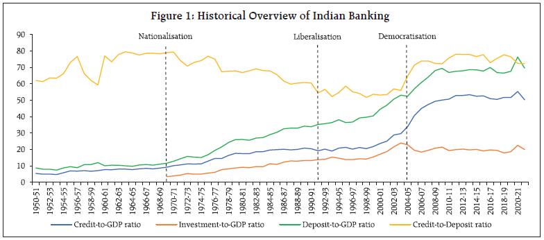 Figure 1: Historical Overview of Indian Banking