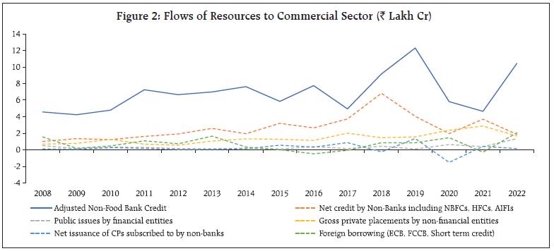 Figure 2: Flows of Resources to Commercial Sector (₹ Lakh Cr)